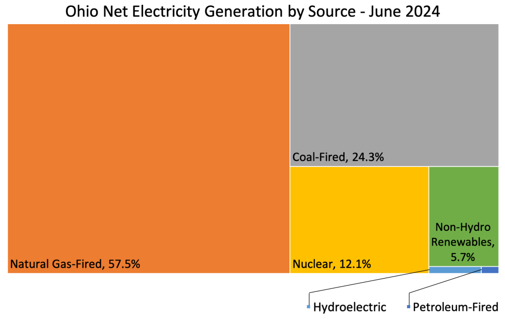 Treemap showing the portion of Ohio's electricity generation provided by 6 sources, Natural gas 57.5%, coal, 24.3%, nuclear 12.1%, non-hydro renewables 5.7%, hydroelectric 0.3%, petroleum 0.1%.