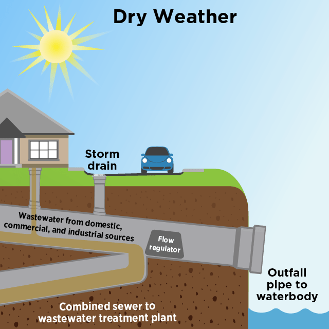 Diagram of combined sewer in dry weather