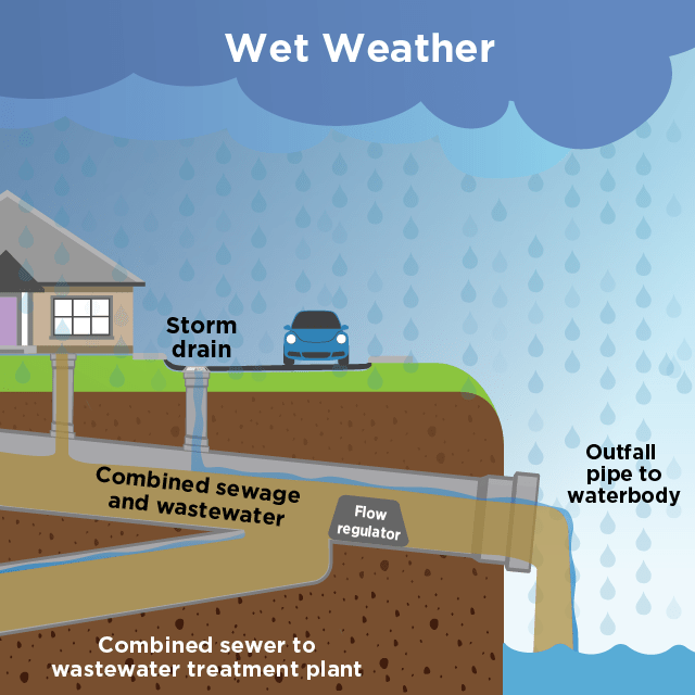 Diagram of combined sewer in wet weather