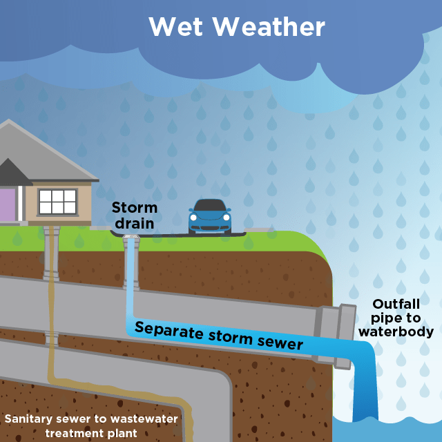 Diagram of separated sewers in wet weather
